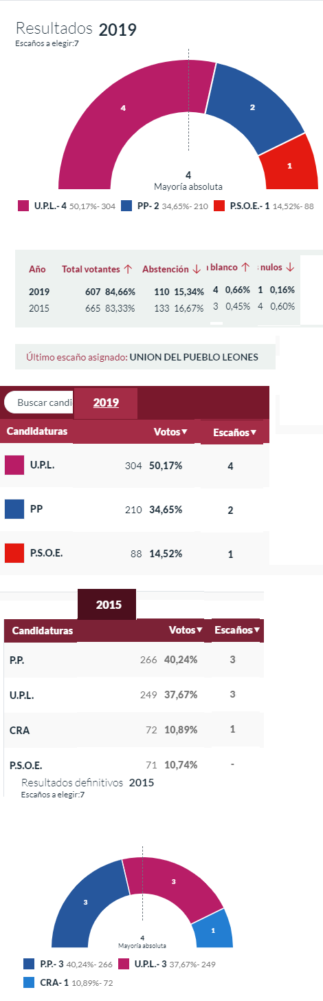 Icono RESULTADOS ELECCIONES 2019