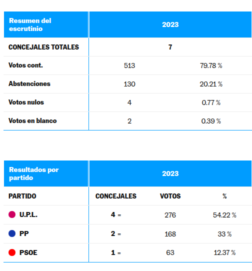 Icono RESULTADOS ELECCIONES 2023
