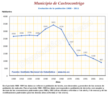 Evolución de la población