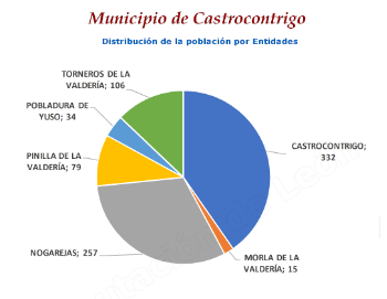 Distribución de la población por entidades